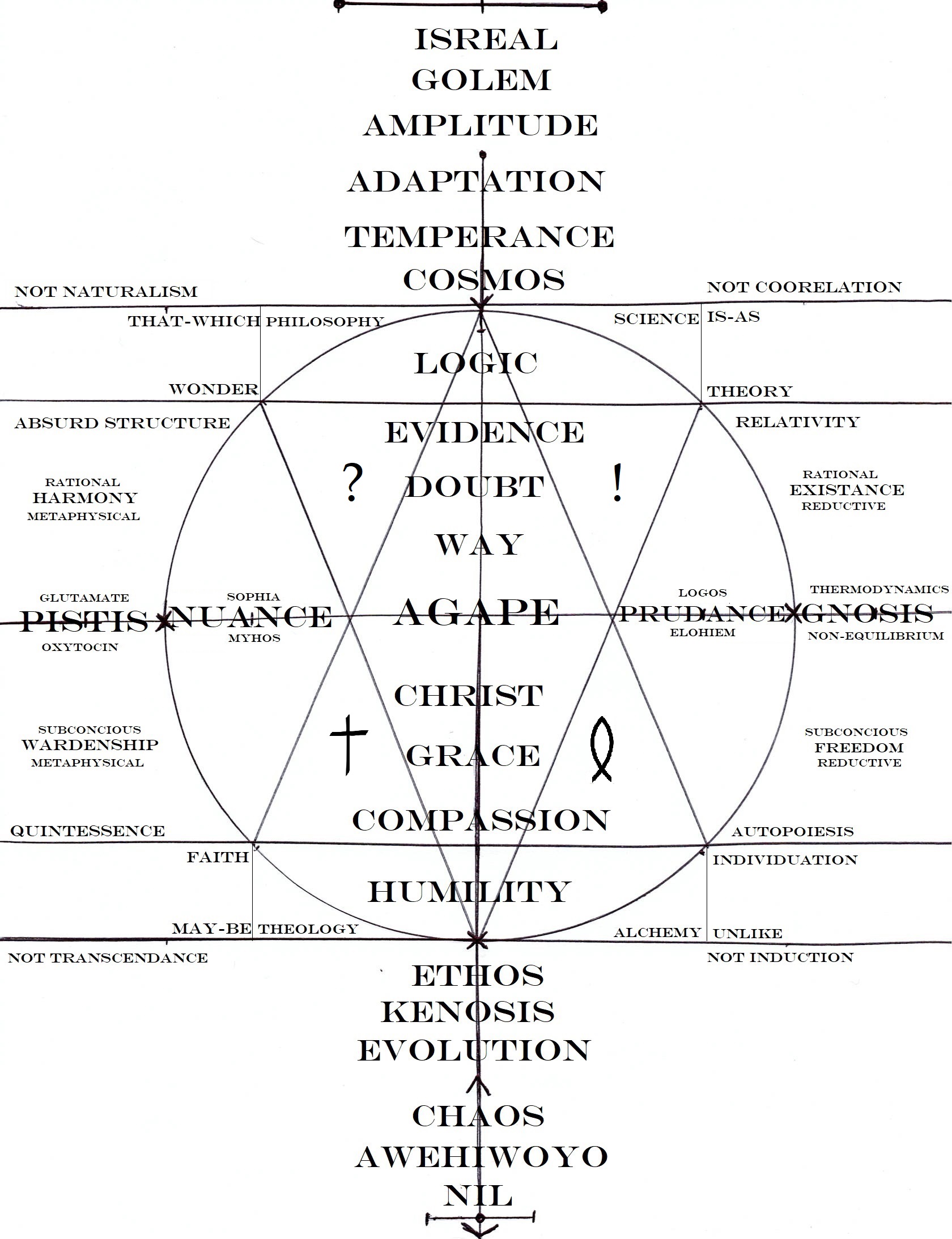 Compass of Agape Revised Compass of Agape